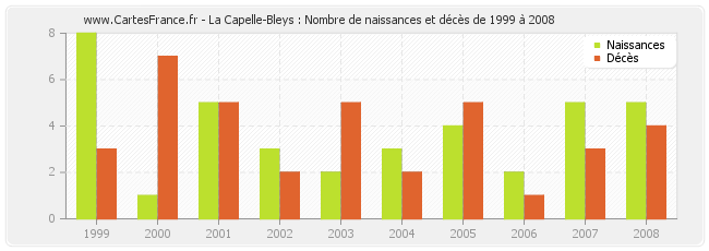 La Capelle-Bleys : Nombre de naissances et décès de 1999 à 2008